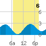 Fort Pierce Inlet tide chart for Saturday, August 6, 2022