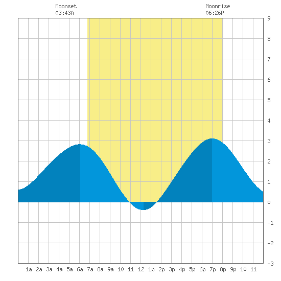 Fort Pierce Inlet tide chart for Tuesday, August 9, 2022