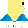 Fort Pierce Inlet tide chart for Tuesday, August 9, 2022