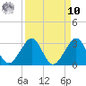 Fort Pierce Inlet tide chart for Saturday, September 10, 2022