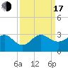 Fort Pierce Inlet tide chart for Saturday, September 17, 2022