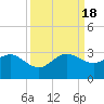 Fort Pierce Inlet tide chart for Sunday, September 18, 2022