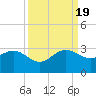 Fort Pierce Inlet tide chart for Monday, September 19, 2022