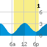 Fort Pierce Inlet tide chart for Thursday, September 1, 2022