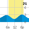 Fort Pierce Inlet tide chart for Wednesday, September 21, 2022