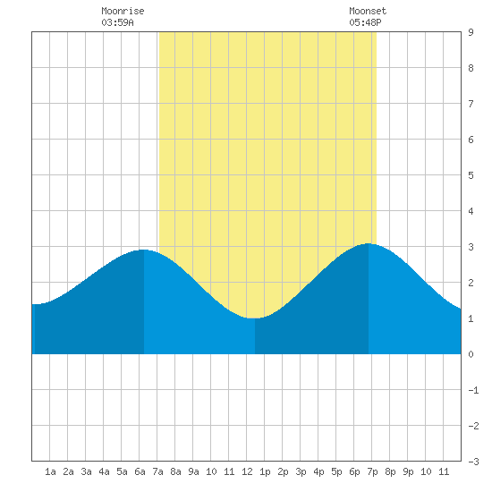 Fort Pierce Inlet tide chart for Thursday, September 22, 2022