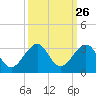 Fort Pierce Inlet tide chart for Monday, September 26, 2022