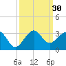 Fort Pierce Inlet tide chart for Friday, September 30, 2022