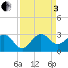 Fort Pierce Inlet tide chart for Saturday, September 3, 2022