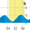 Fort Pierce Inlet tide chart for Monday, September 5, 2022