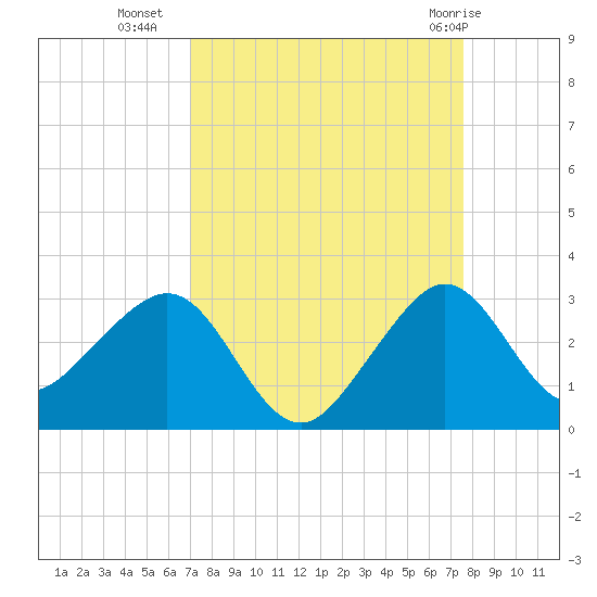 Fort Pierce Inlet tide chart for Wednesday, September 7, 2022
