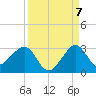 Fort Pierce Inlet tide chart for Wednesday, September 7, 2022