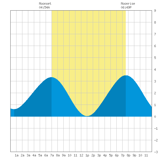 Fort Pierce Inlet tide chart for Thursday, September 8, 2022