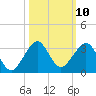 Fort Pierce Inlet tide chart for Monday, October 10, 2022