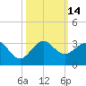 Fort Pierce Inlet tide chart for Friday, October 14, 2022