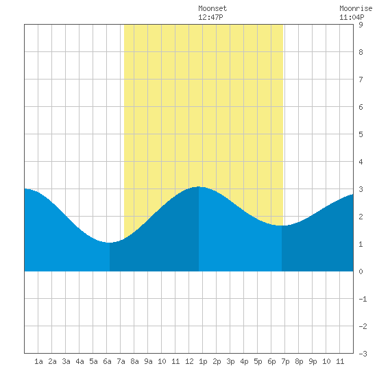 Fort Pierce Inlet tide chart for Saturday, October 15, 2022