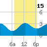 Fort Pierce Inlet tide chart for Saturday, October 15, 2022
