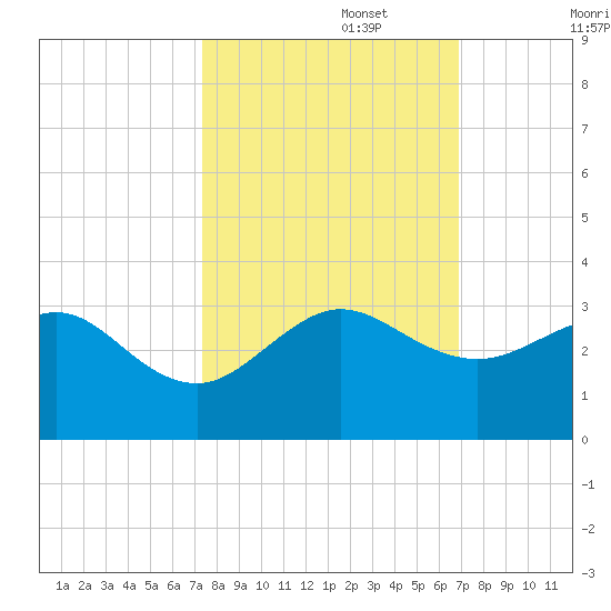 Fort Pierce Inlet tide chart for Sunday, October 16, 2022