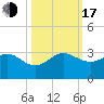 Fort Pierce Inlet tide chart for Monday, October 17, 2022