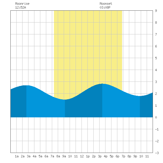 Fort Pierce Inlet tide chart for Tuesday, October 18, 2022