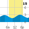 Fort Pierce Inlet tide chart for Wednesday, October 19, 2022