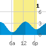 Fort Pierce Inlet tide chart for Saturday, October 1, 2022