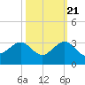 Fort Pierce Inlet tide chart for Friday, October 21, 2022