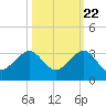 Fort Pierce Inlet tide chart for Saturday, October 22, 2022