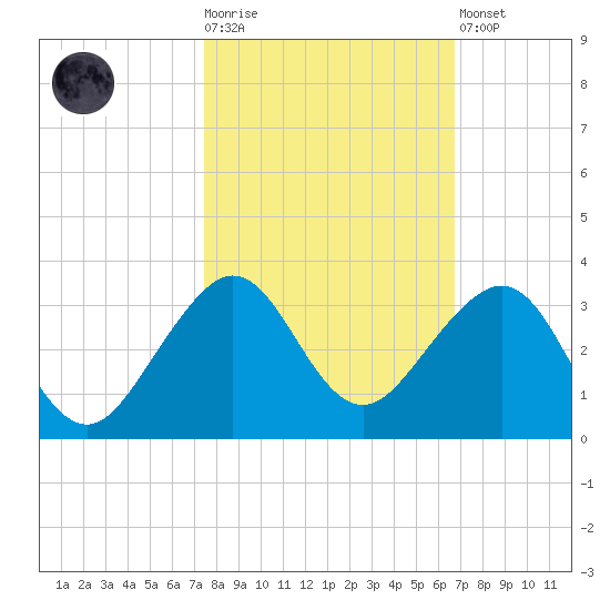 Fort Pierce Inlet tide chart for Tuesday, October 25, 2022