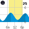 Fort Pierce Inlet tide chart for Tuesday, October 25, 2022