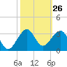 Fort Pierce Inlet tide chart for Wednesday, October 26, 2022