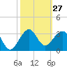 Fort Pierce Inlet tide chart for Thursday, October 27, 2022