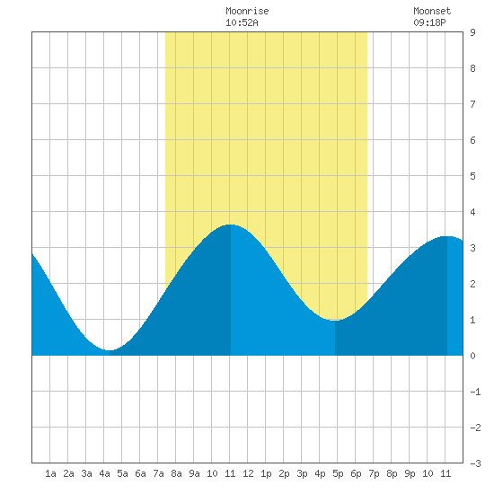 Fort Pierce Inlet tide chart for Friday, October 28, 2022