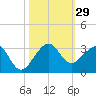 Fort Pierce Inlet tide chart for Saturday, October 29, 2022