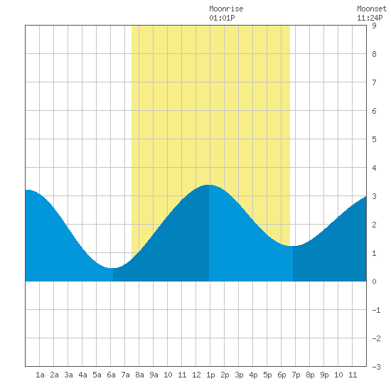 Fort Pierce Inlet tide chart for Sunday, October 30, 2022