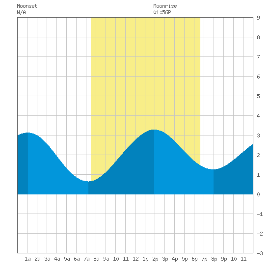 Fort Pierce Inlet tide chart for Monday, October 31, 2022