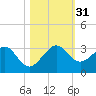 Fort Pierce Inlet tide chart for Monday, October 31, 2022