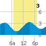 Fort Pierce Inlet tide chart for Monday, October 3, 2022