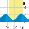 Fort Pierce Inlet tide chart for Wednesday, October 5, 2022