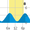Fort Pierce Inlet tide chart for Saturday, October 8, 2022