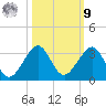 Fort Pierce Inlet tide chart for Sunday, October 9, 2022