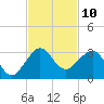 Fort Pierce Inlet tide chart for Thursday, November 10, 2022