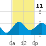 Fort Pierce Inlet tide chart for Friday, November 11, 2022
