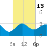 Fort Pierce Inlet tide chart for Sunday, November 13, 2022