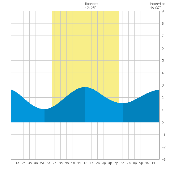 Fort Pierce Inlet tide chart for Monday, November 14, 2022