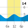 Fort Pierce Inlet tide chart for Monday, November 14, 2022