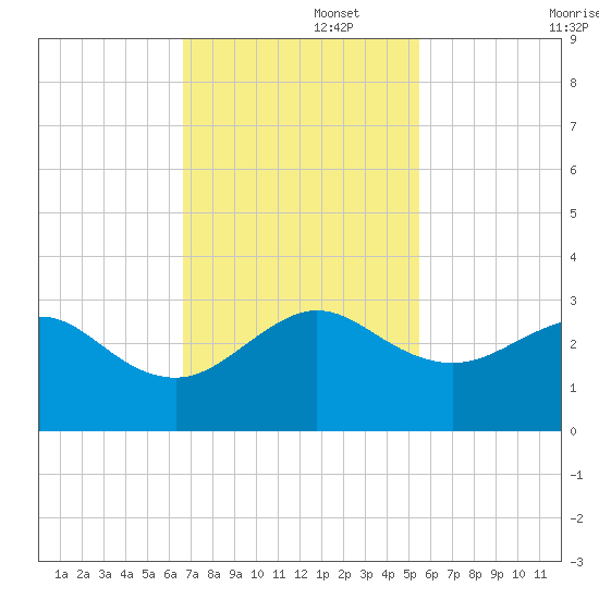 Fort Pierce Inlet tide chart for Tuesday, November 15, 2022