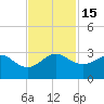 Fort Pierce Inlet tide chart for Tuesday, November 15, 2022