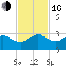 Fort Pierce Inlet tide chart for Wednesday, November 16, 2022
