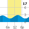 Fort Pierce Inlet tide chart for Thursday, November 17, 2022